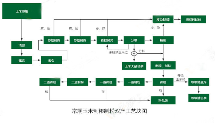 <a href=http://www.top-atom.com.cn/product/6/ target=_blank class=infotextkey>玉米加工設備</a>